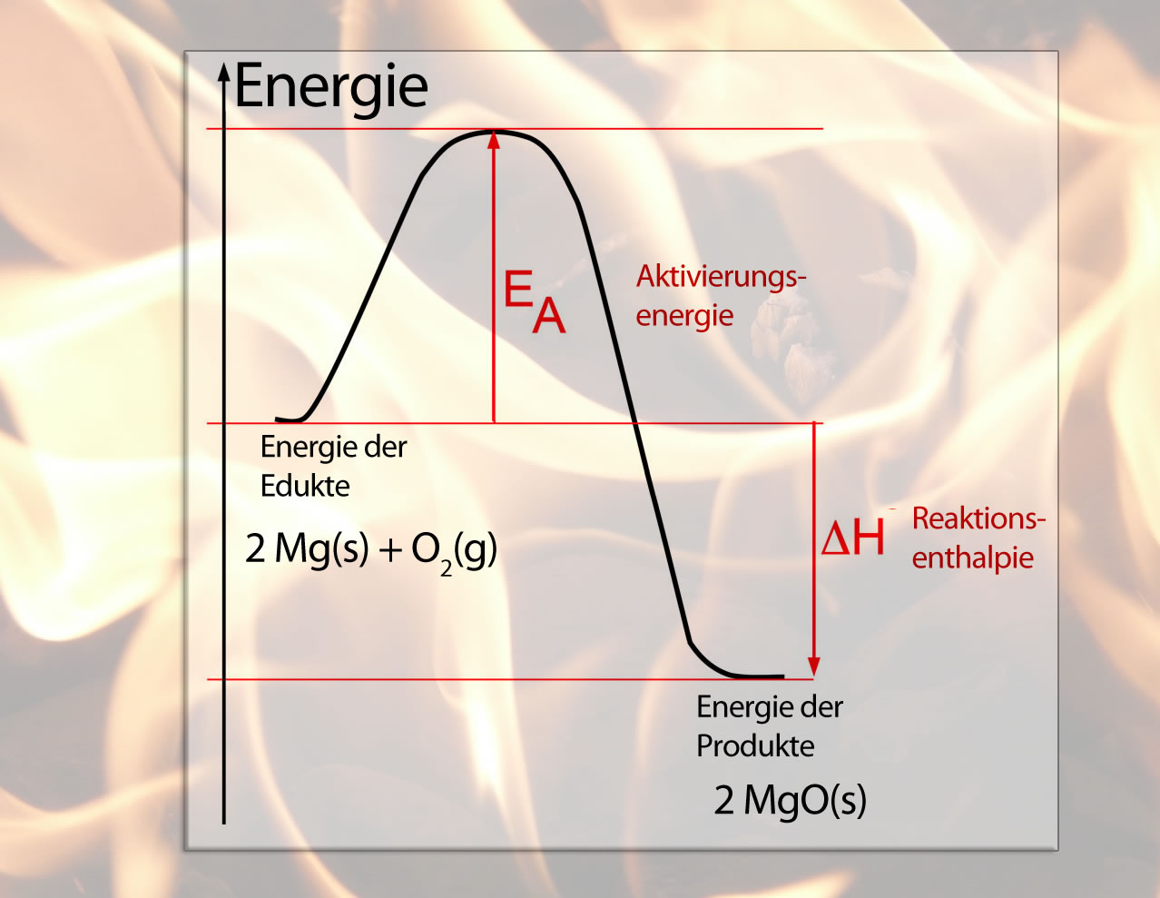 Energiediagramm der Oxidation von Magnesium (ohne Zahlenangaben)