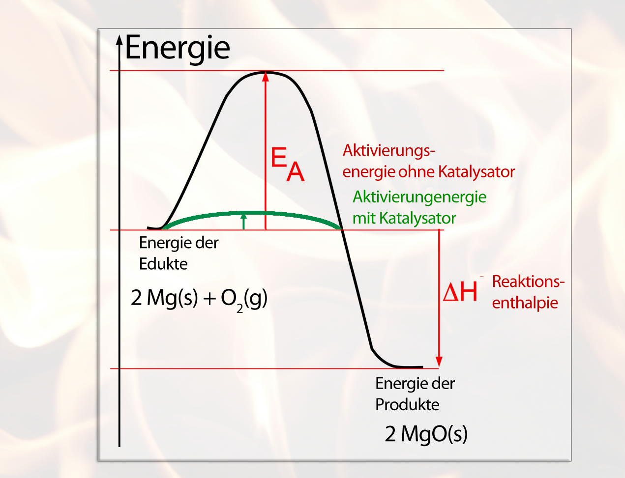 Energiediagramm der Oxidation von Magnesium mit Katalysator