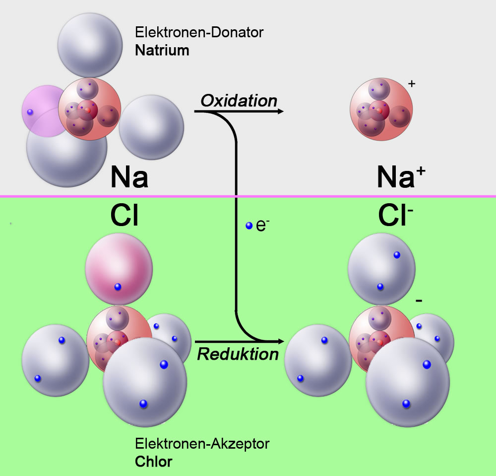 Links im Bild sieht man oben ein Natrium-Atom und unten ein Chlor-Atom, gezeichnet nach dem Kugelwolkenmodell. Das Natrium-Atom gibt ein Elektron an das Chlor-Atom ab. Die äußere Elektronenhülle des Natrium-Atoms entfällt dadurch, das Atom wird kleiner und ist positiv geladen. Die einfach besetzte Kugelwolke des Chlor-Atoms nimmt das Elektron auf; Chlor wird dadurch zu negativ geladenem Chlorid.