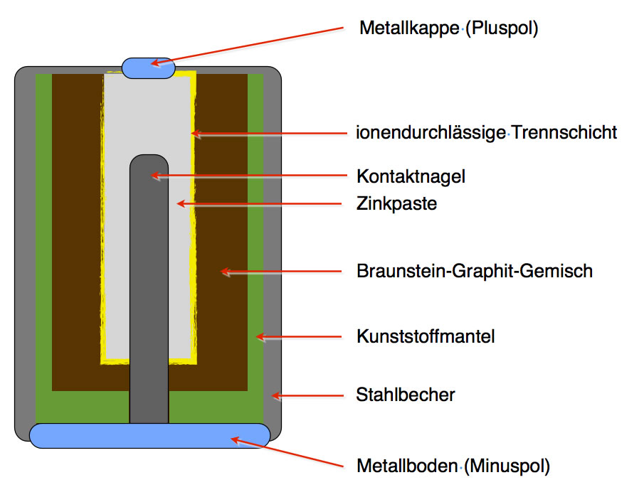 Alkali-Mangan-Batterie, Längsschnitt