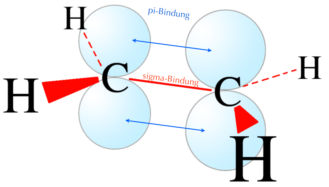 Ein Ethen-Molekl, wie es sich nach dem Orbital-Modell darstellt. Die 5 sigma-Bindungen sind rot eingezeichnet, auerdem sieht man die beiden pz-Orbitale in hellblau. Die pz-Orbitale berlappen sich in dieser Abbildung noch nicht, die berlappung ist aber durch dnne blaue Pfeile angedeutet.