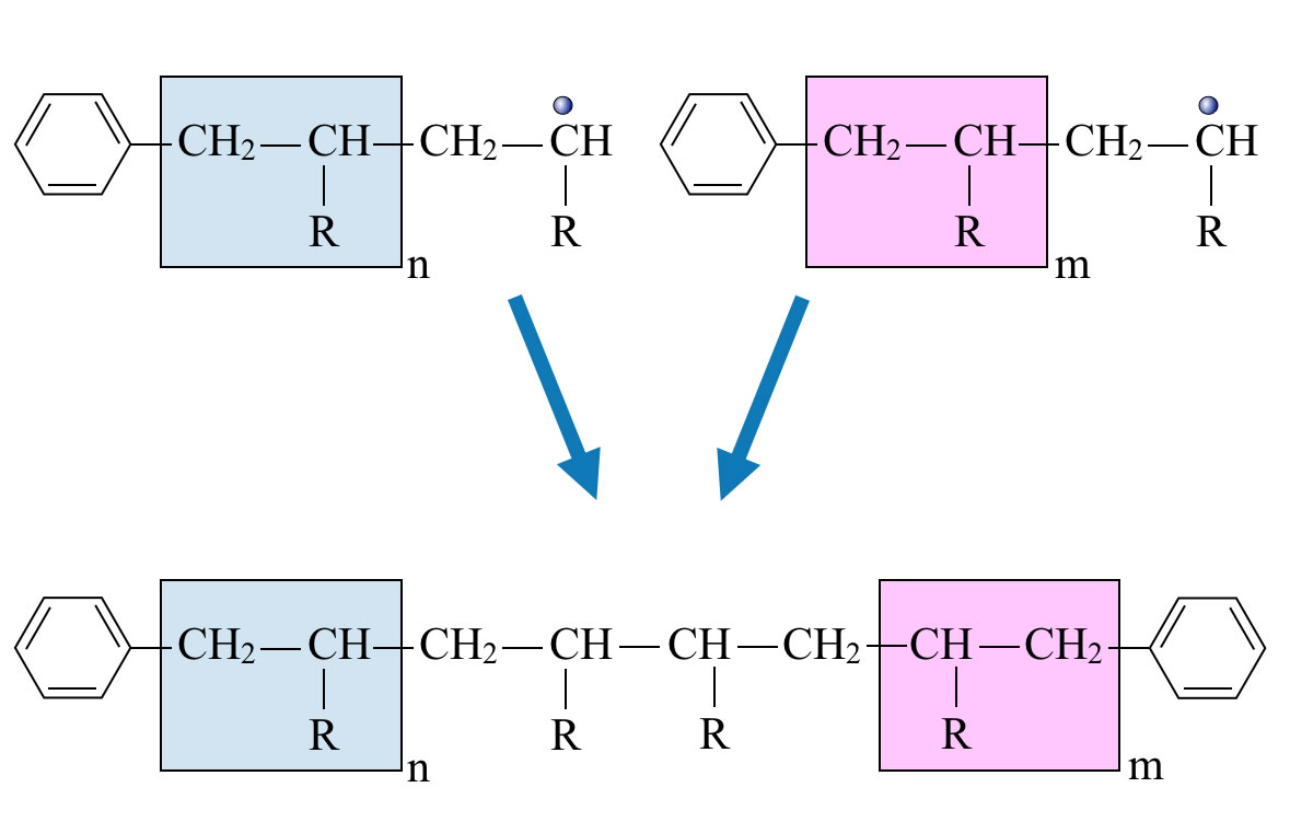 Abbruch 2: Zwei Polymer-Radikale stoßen zusammen und vereinigen sich zu einem größeren Polymer