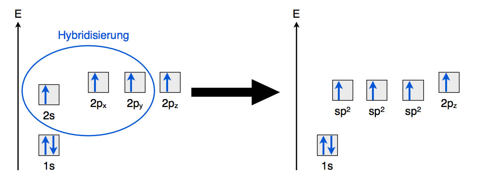 Die sp2-Hybridisierung im Energiediagramm