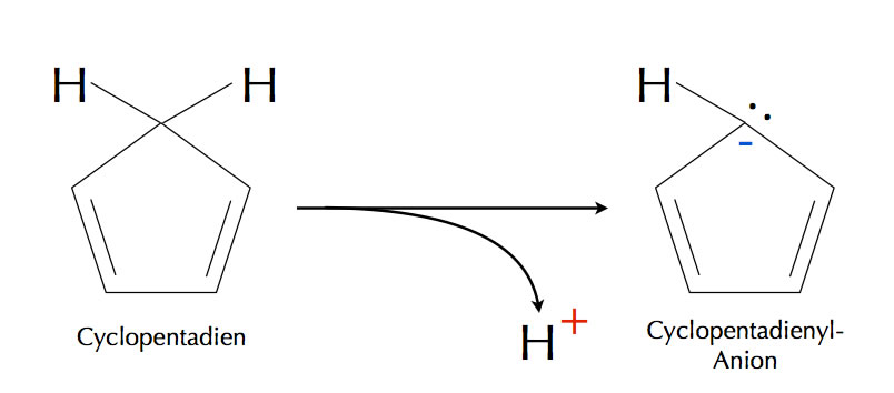 Das Cyclopentadien gibt ein Proton ab und wird zu einem Anion