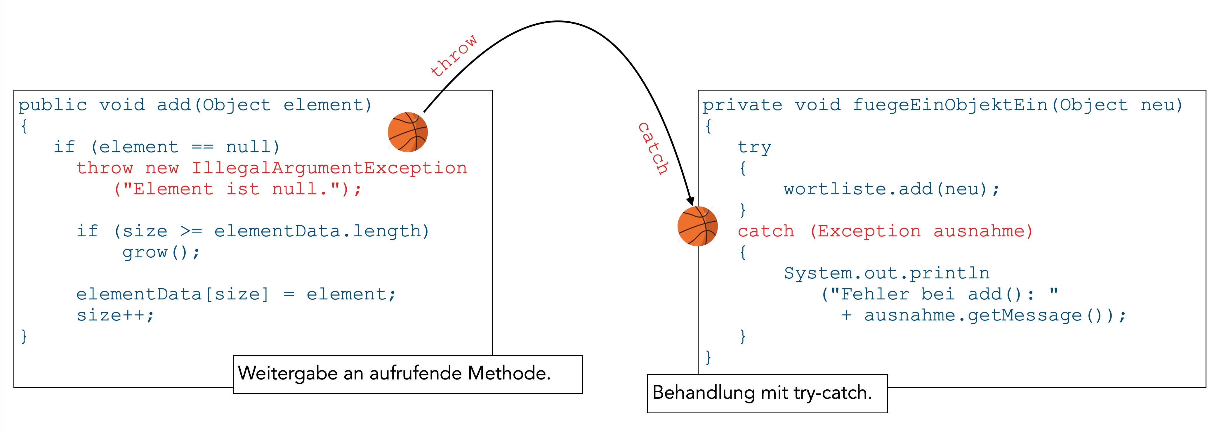 Schema zum Zusammenspiel von throw und catch