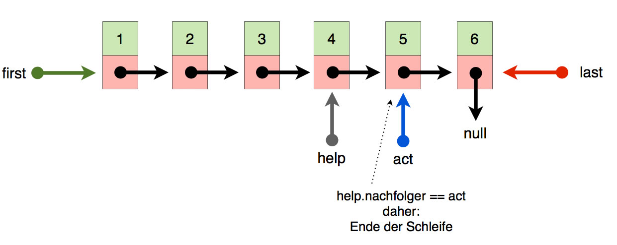 Situation am Ende der While-Schleife; help.nachfolger == act