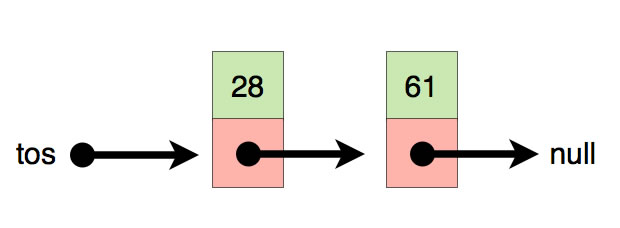 Ein dynamischer Stack mit 2 Elementen: tos --> 28 --> 61