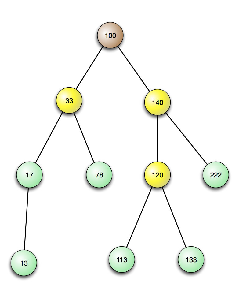 Ein binärer Suchbaum aus int-Zahlen