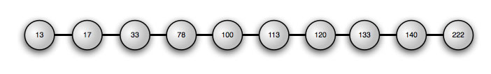 Die Zahlen des Binärbaums als sortierte lineare Liste angeordnet