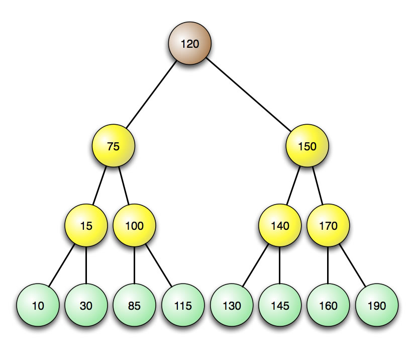 Ein vollständig ausgeglichener binärer Suchbaum mit den gleichen 15 Zahlen