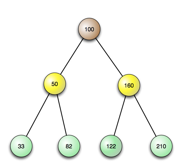 Ein binärer Suchbaum aus 7 Zahlen