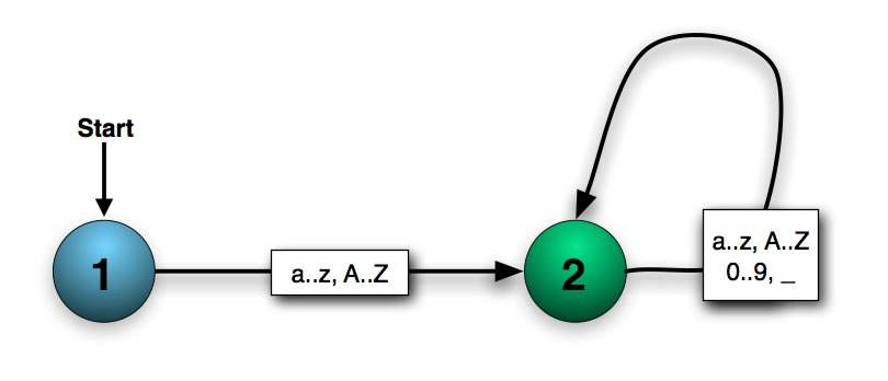 Darstellung eines Java-Bezeichners durch einen determinierten endlichen Automaten mit zwei Zuständen