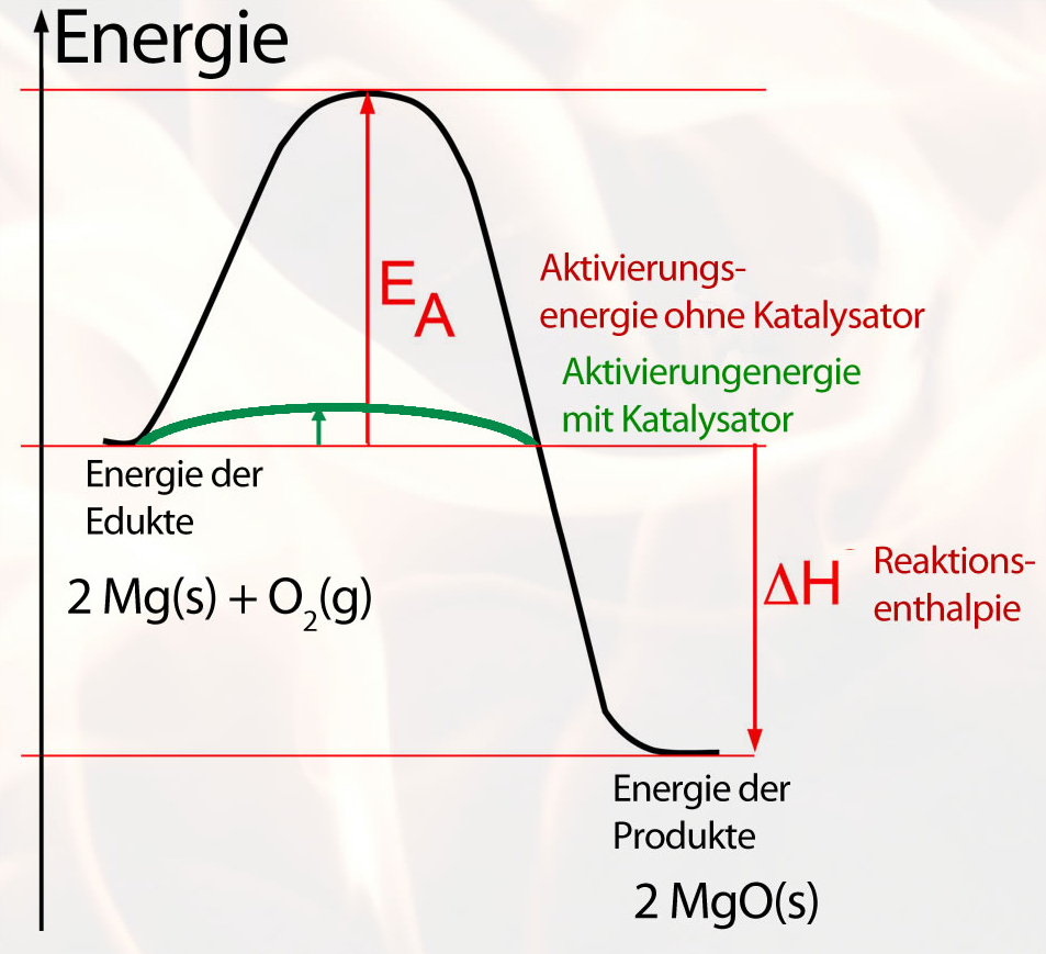 https://www.u-helmich.de/bio/stoffwechsel/reihe2/Bilder/energiediagrammMgKat.jpg