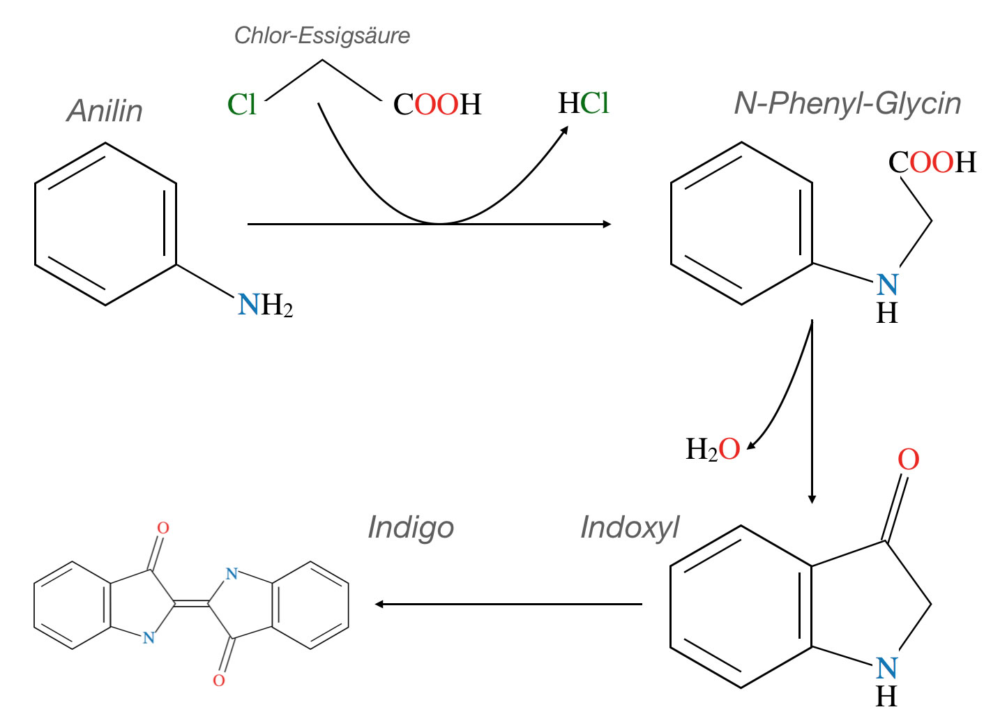 Indigo-Synthese aus Anilin und Chloressigsäure. Einzelheiten siehe Text.