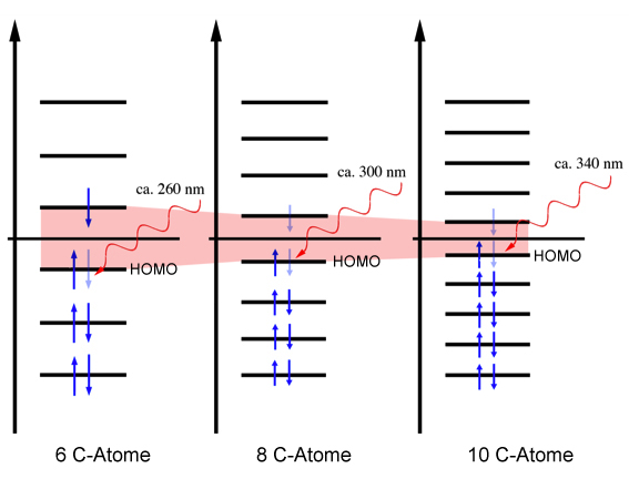 In der Zeichnung sieht man drei Energiediagramme nebeneinander: Ein Energiediagramm fr Hexatrien, also eine Verbindung mit 6 C-Atomen, dann ein Diagramm fr 8 C-Atome und schlielich ein Diagramm mit 10 C-Atomen. Die Zahl der MOs steigt entsprechend von 6 auf 8 auf 10, dabei wird der Abstand zwischen den MOs immer geringer. Ein roter Pfeil symbolisiert einfallendes UV-Licht, welches ein Elektron des jeweiligen HOMOs anregt. Die dazu erforderliche Wellenlnge steigt von 260 nm auf 300 nm bzw. 340 nm.