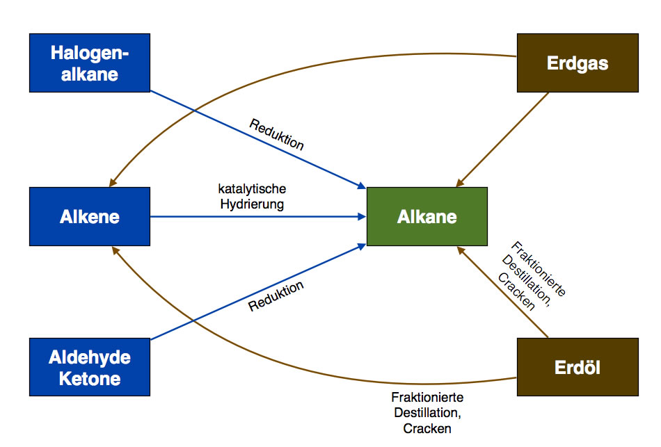 Verfahren zur Darstellung der Alkane