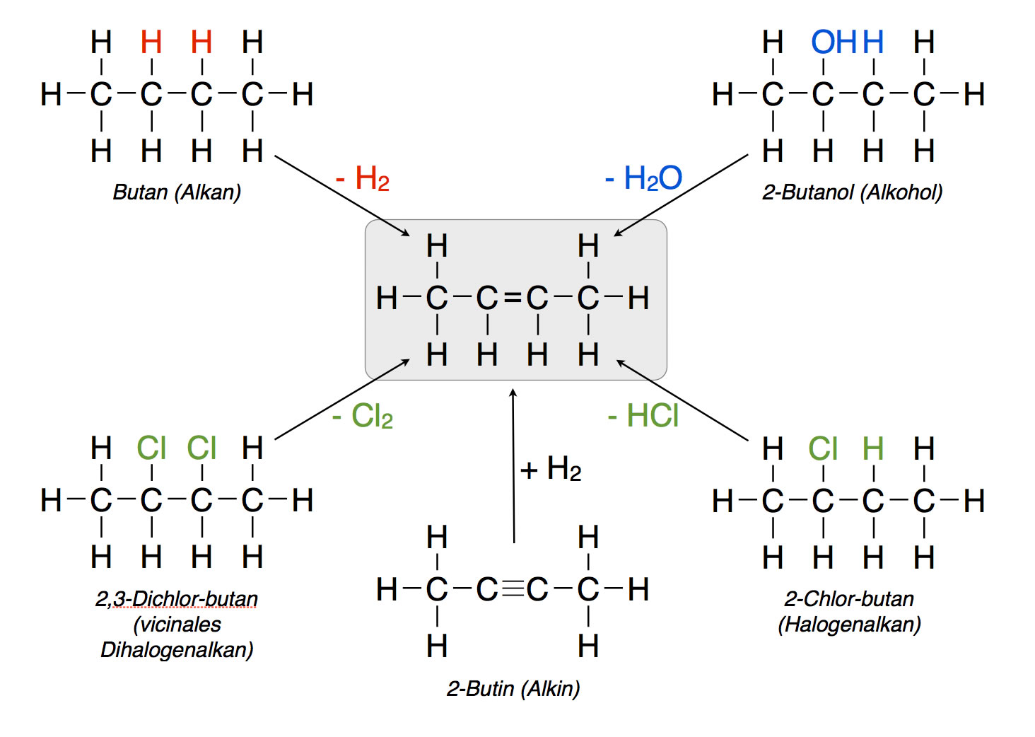 Darstellung der Alkene am Beispiel Buten