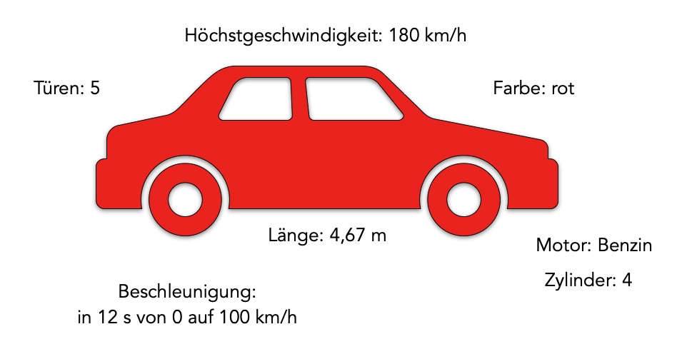Zeichnung eines Autos mit den im Text genannten Attributen