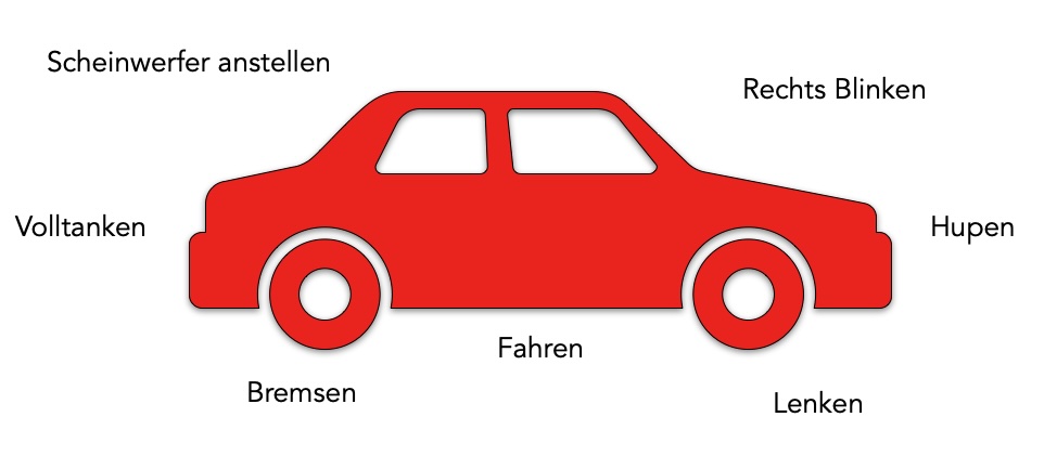 Zeichnung eines roten Autos mit den im folgenden Text genannten Operationen