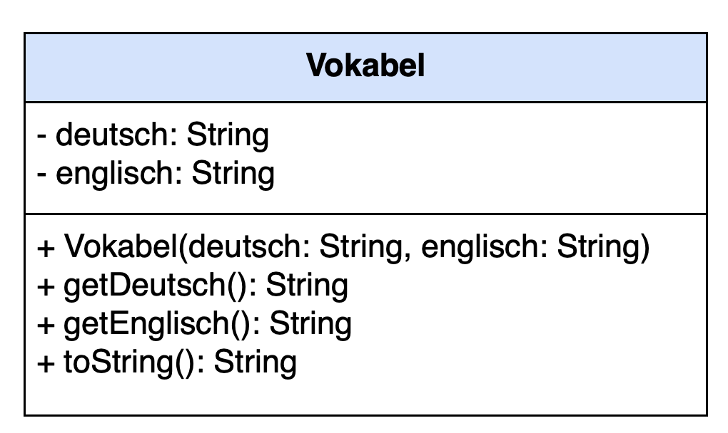 UML-Klassendiagramm der Klasse Vokabel mit zwei privaten Attributen und vier öffentlichen Operationen