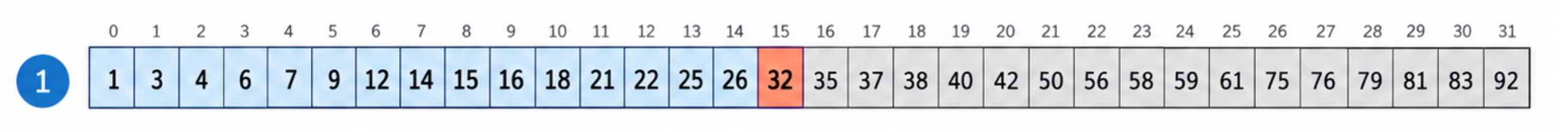 1, 3, 4, ... 26, 32, 35, ... 83, 92