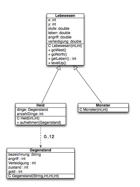 Das gleiche Diagramm in UML