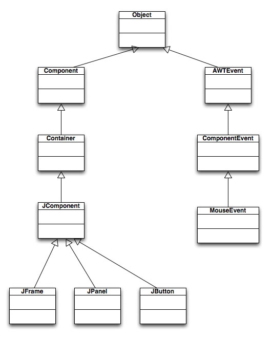 Ausschnitt aus der Java-Klassenhierarchie