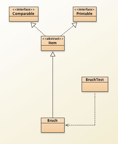 Das BlueJ-Klassendiagramm mit den  Klassen Comparable, Printable, Item, Bruch und Bruchtest.