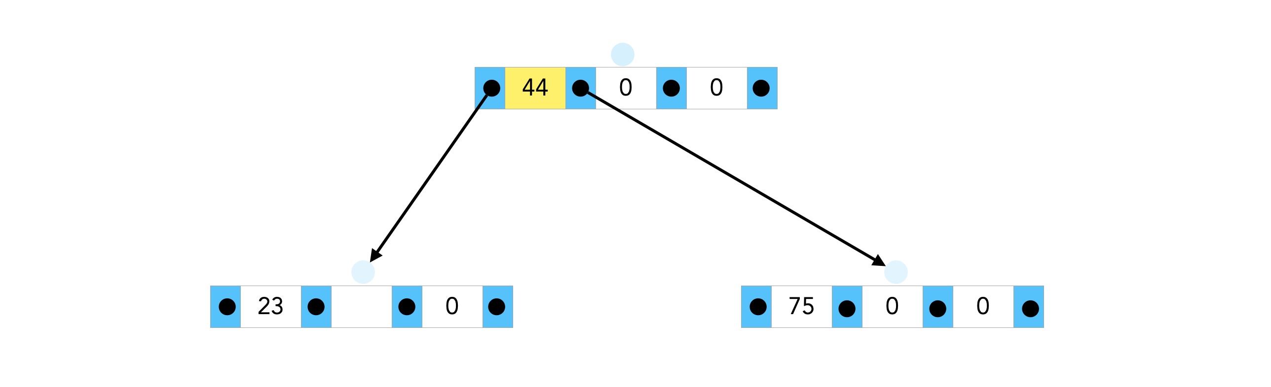 Wurzelknoten mit den Elementen 44, 0, 0. Linker Nachfolger: 23, 0, 0. Rechter Nachfolger: 75, 0, 0