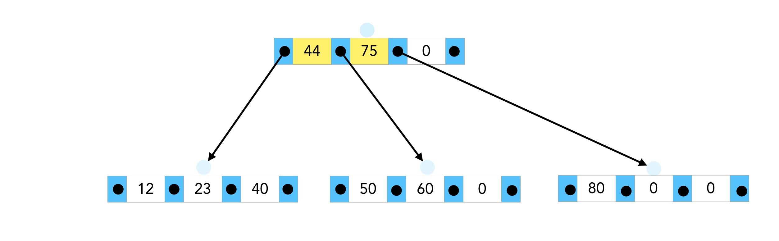 Wurzelknoten mit den Elementen 44, 75, 0. Linker Nachfolger: 12, 23, 40. Mittlerer Nachfolger: 50, 60 , 0. Rechter Nachfolger: 80, 0, 0
