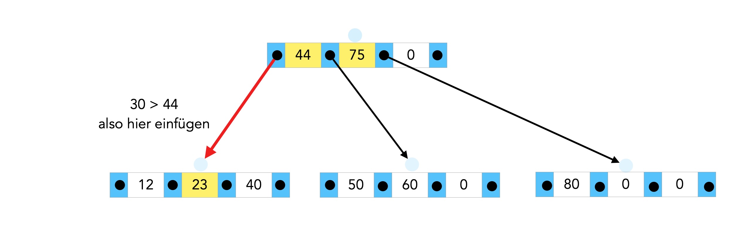 Wurzelknoten mit den Elementen 44, 75, 0. Linker Nachfolger: 12, 23, 40. Mittlerer Nachfolger: 50, 60 , 0. Rechter Nachfolger: 80, 0, 0