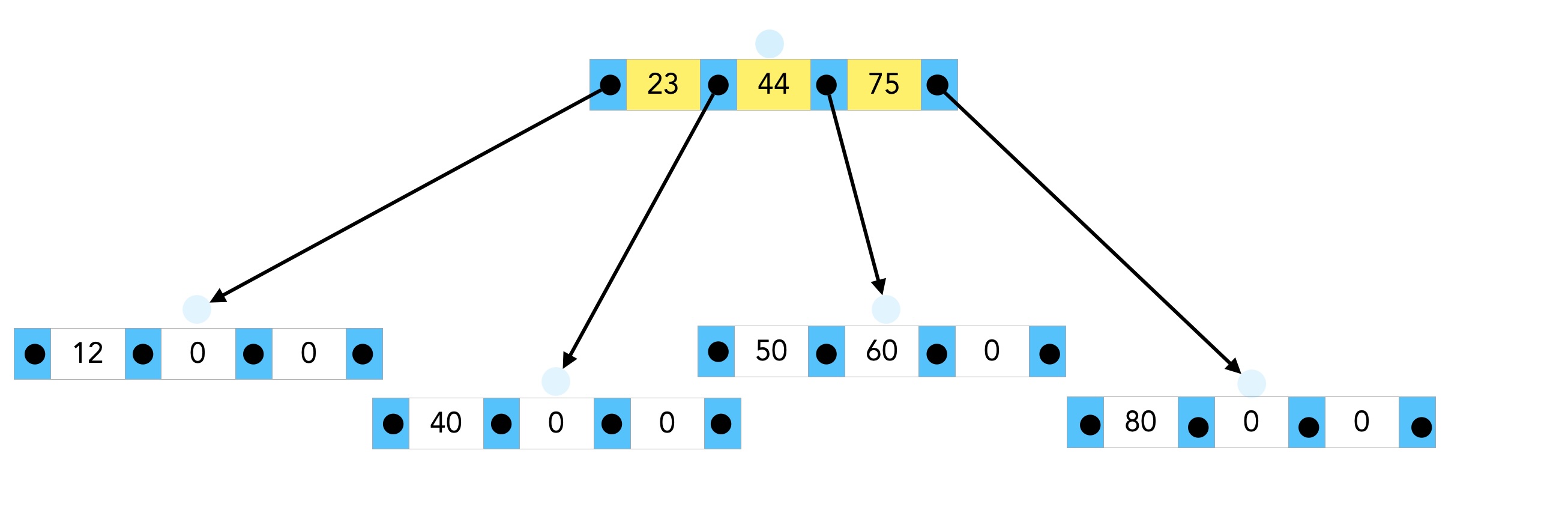Wurzelknoten mit den Elementen 23, 44, 75. Nachfolger 1 (ganz links): 12, 0, 0. Nachfolger 2: 40, 0 , 0. Nachfolger 3: 50, 60 , 0. Nachfolger 4 (ganz rechts): 80, 0, 0