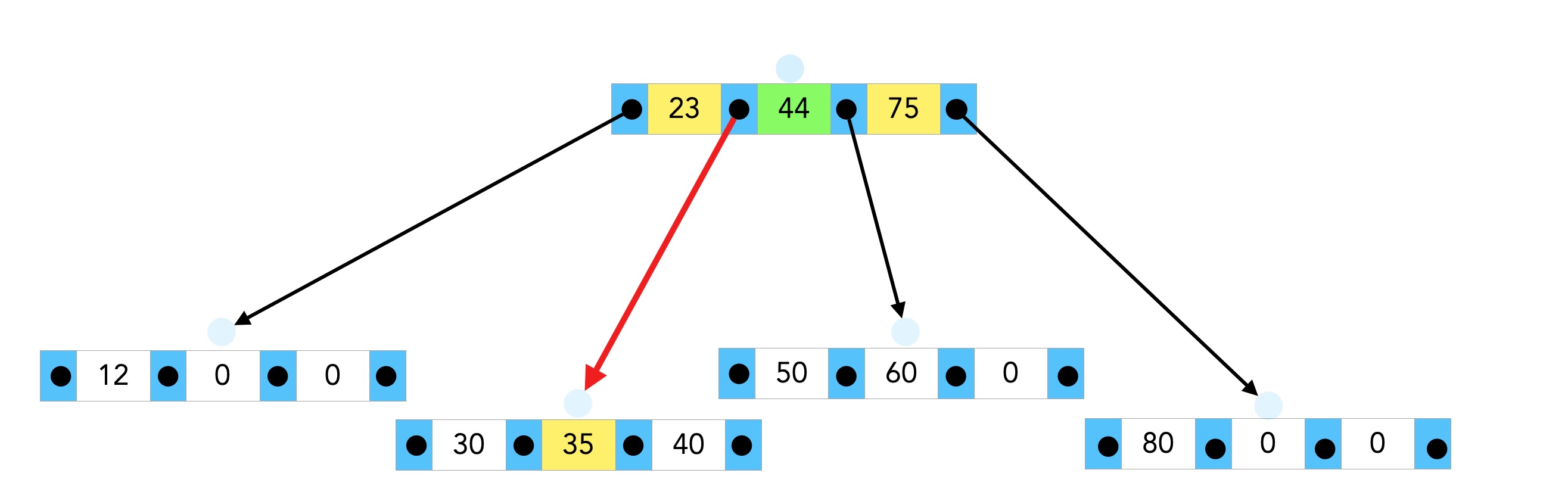Wurzelknoten mit den Elementen 23, 44, 75. Nachfolger 1 (ganz links): 12, 0, 0. Nachfolger 2: 30, 40 , 0. Nachfolger 3: 50, 60 , 0. Nachfolger 4 (ganz rechts): 80, 0, 0