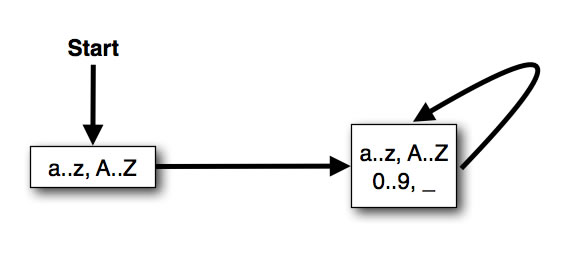 Syntaxdiagramm für Java-Bezeichner