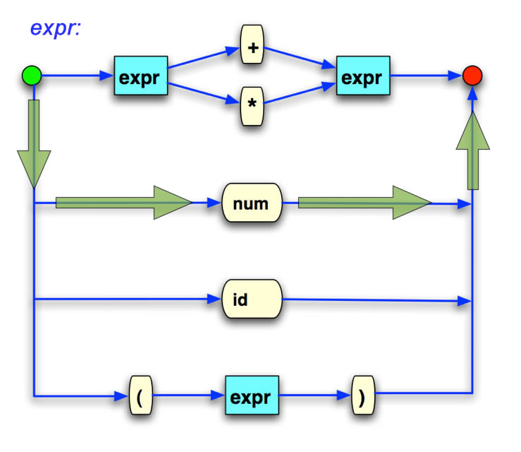 Ein Syntaxdiagramm für arithmetische Ausdrücke