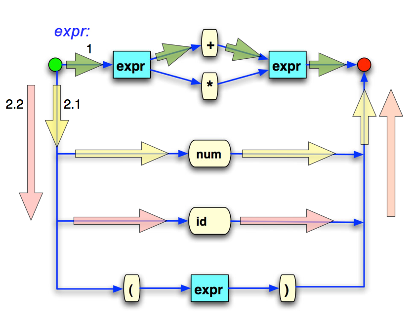 Ein Syntaxdiagramm für arithmetische Ausdrücke